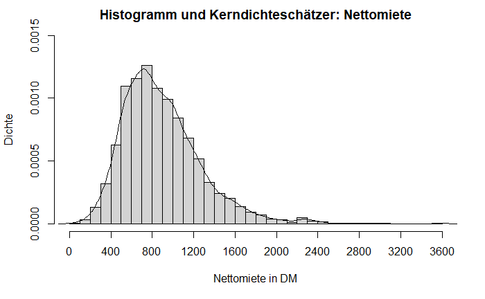Beispiel für Histogramm, das nicht gestaucht ist, so stelle ich mir die Darstellung für die anderen 3 Histogramme vor.