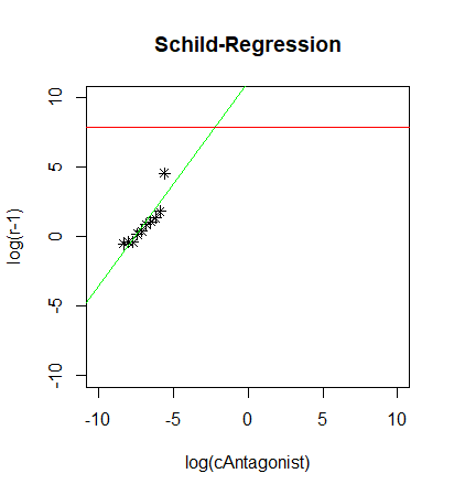 Plot der Regressionsgeraden