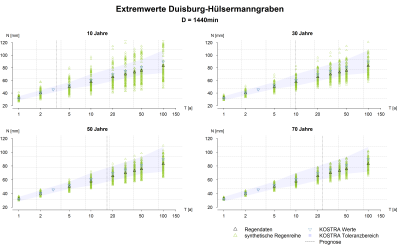 Duisburg-Hülsermanngraben_Extremwerte_D1440.png