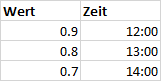 Zielformatierung