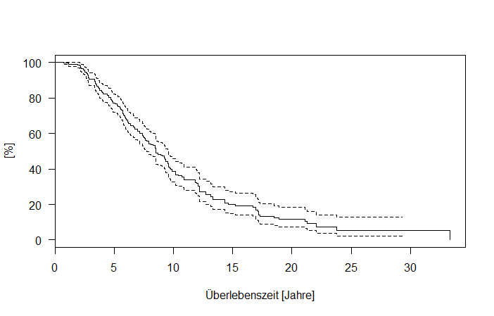 Beide Lebensjahresvektoren (Knochen, Leber) werden in einer Kurve dargestellt :(<br />(Funktion : plot(c(survival.bones, survival.Leber))