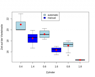 Mittelwerte in Boxplot base R.png