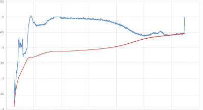 mit excel erzeugte baseline (rot)