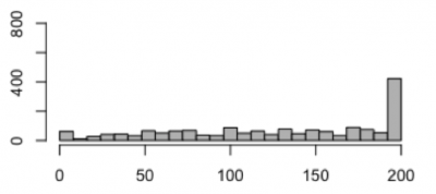 Histogram der Daten