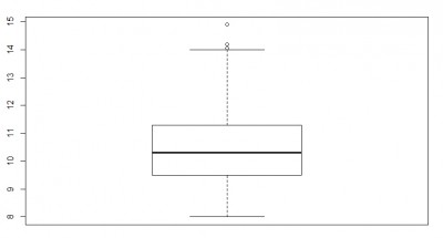 Boxplot mit obigen &quot;Ausreißern&quot;.